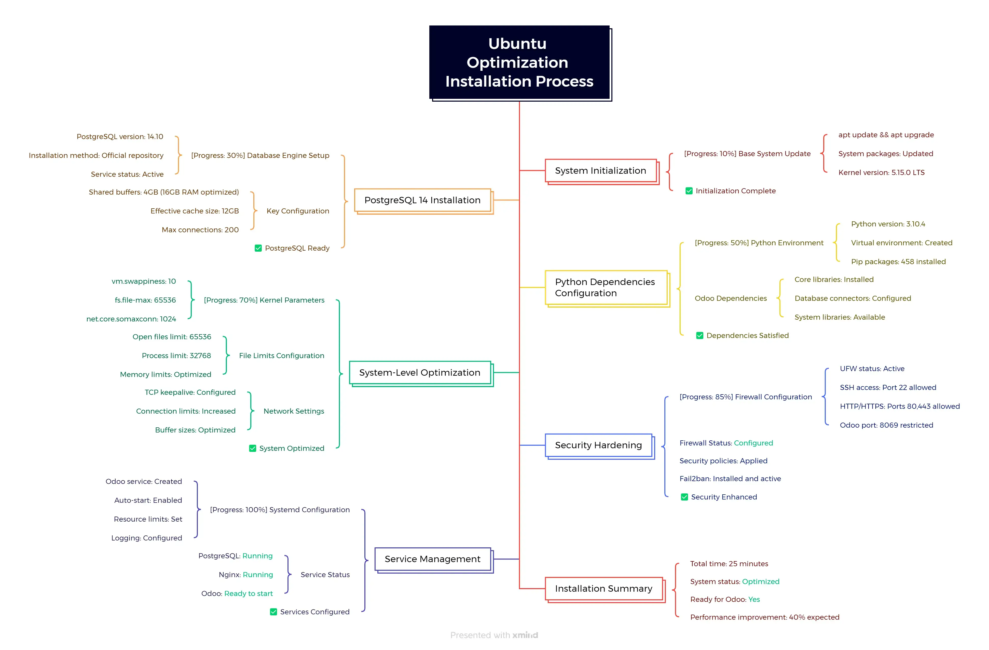 Installation flowchart for optimizing Ubuntu server for Odoo including kernel tuning, package selection, and security hardening